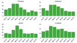 Staafdiagram van de gemiddelde levertijd van het energielabel in Nederland per provincie 2/3.