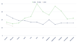 Lijndiagram gemiddelde levertijd energielabel in Nederland per jaar.