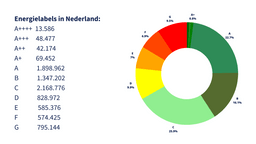 Totaal aantal energielabels in Nederland.