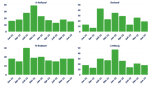 Staafdiagram van de gemiddelde levertijd van het energielabel in Nederland per provincie 3/3.