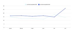 Verschil in levertijden van energielabels eerste halfjaar 2023 en 2024.