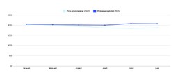 Verschil in prijzen van energielabels eerste halfjaar 2023 en 2024.